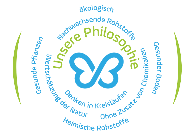 Unsere Philosophie - Gesunde Pflanzen - Gesunder Boden - Die Nähe zum Produkt - Glückliche Tiere - Ohne Zusatz von Chemikalien -100% regenerativ - ökologische Der biologische Gedanke - Nachwachsende Rohstoffe - Wertschätzung der Natur - Heimische Rohstoffe